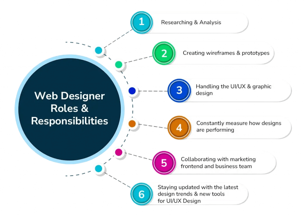 Roles and Responsibilities of a Web Designer