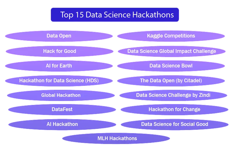 Data Science Hackathons Worldwide