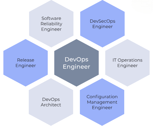 Responsibilities of a DevOps Engineer