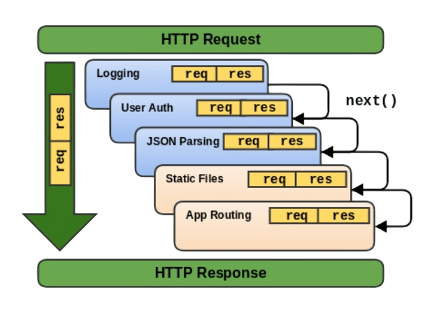 Setting Up Body Parser in Express.js