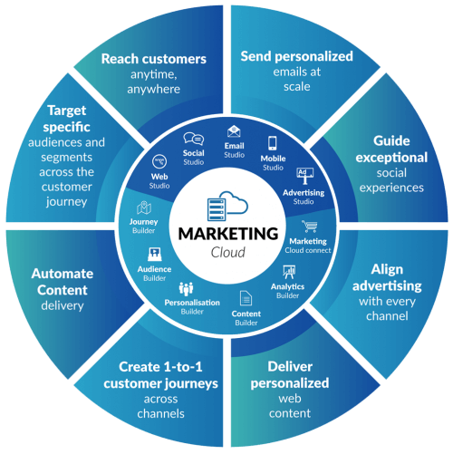 cloud marketing