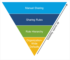 Salesforce security