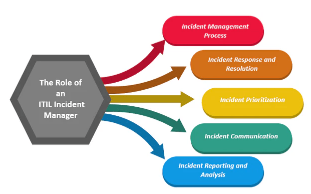 Incident Management