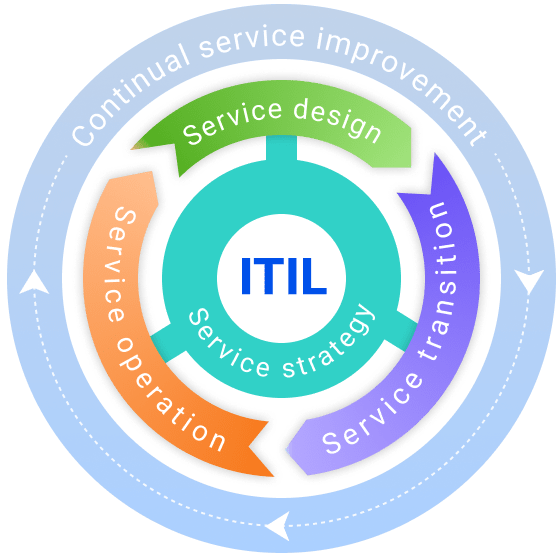ITIL Lifestyle