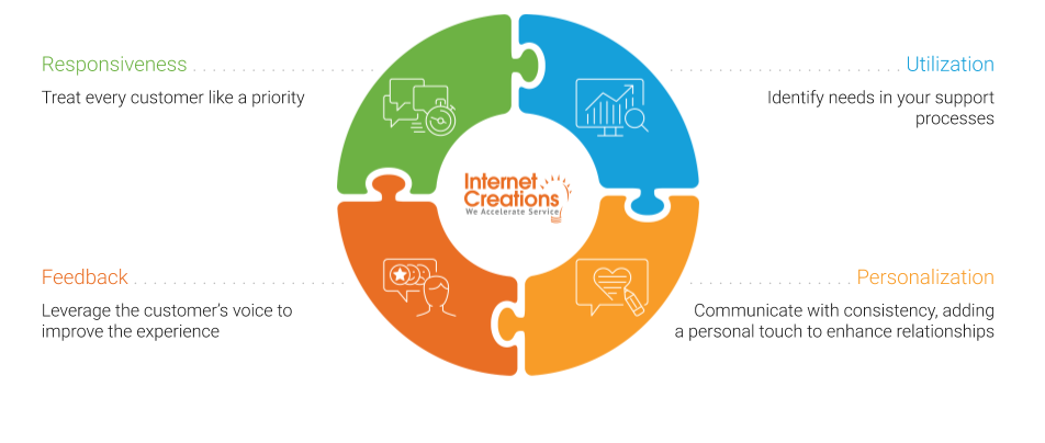 Omni-Channel Salesforce