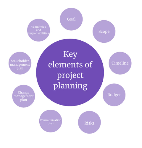 project planning