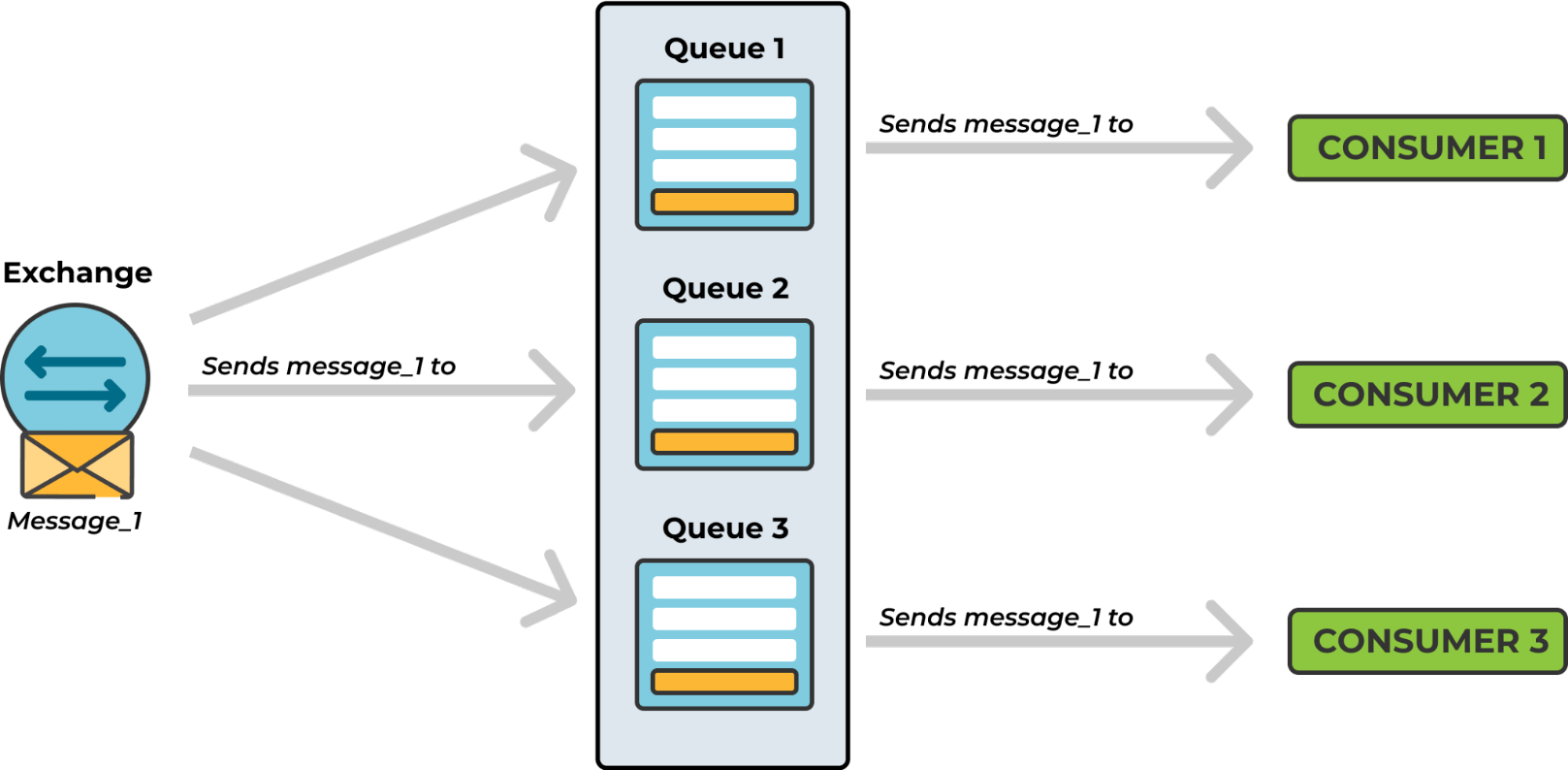 Queues and Routing Configuration