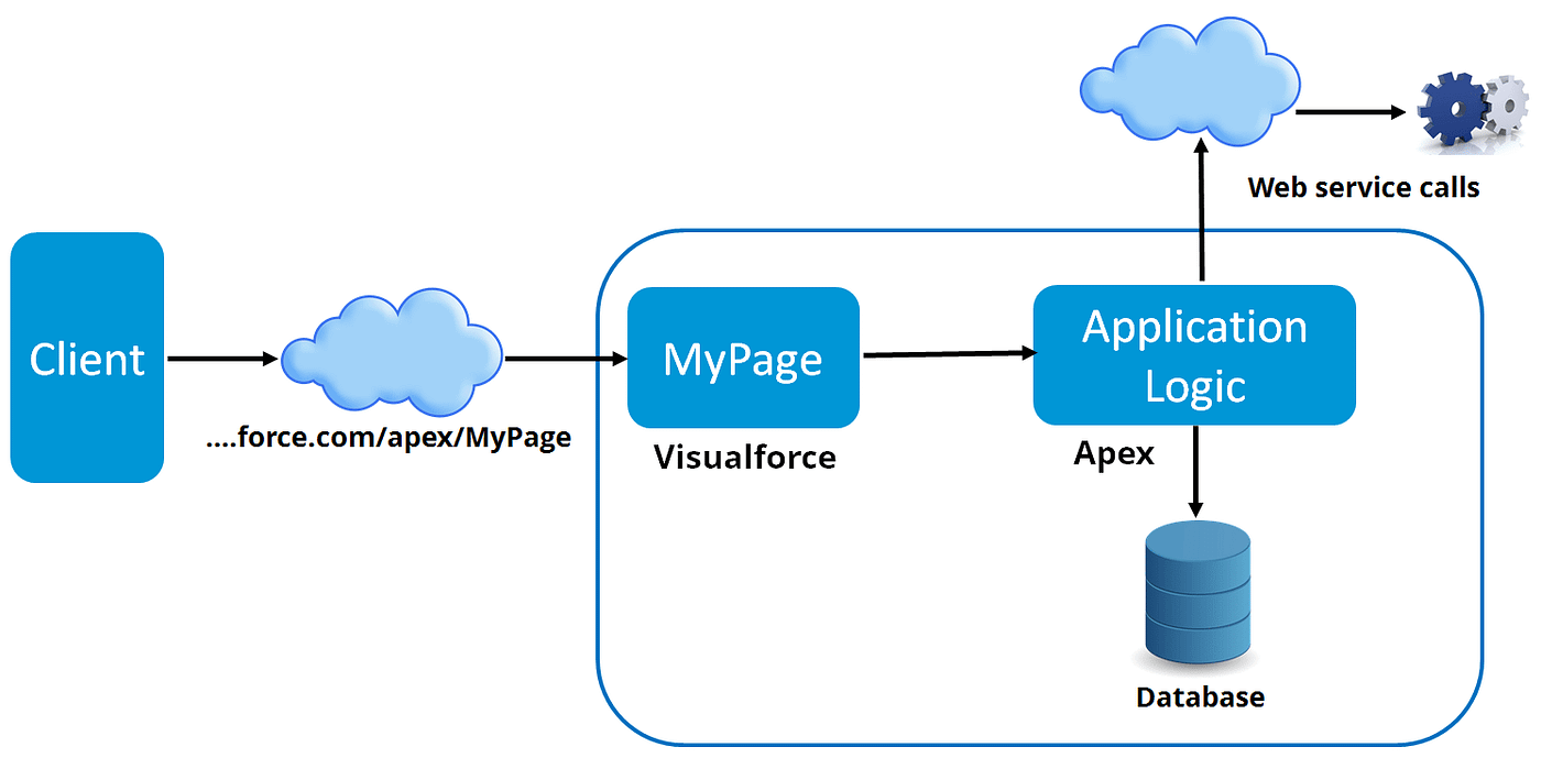 salesforce