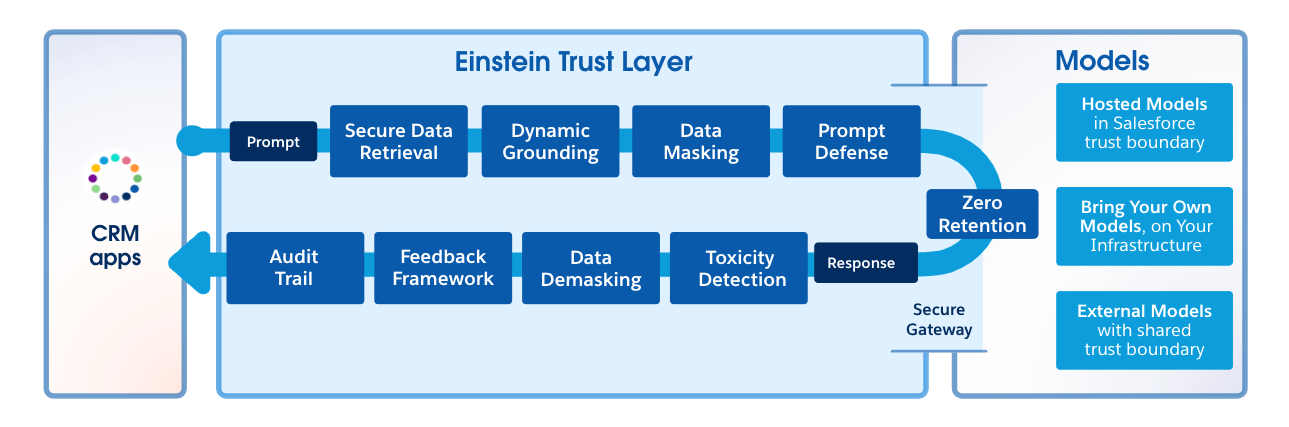 Salesforce CRM