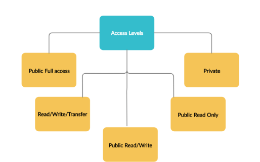 salesforce owd access