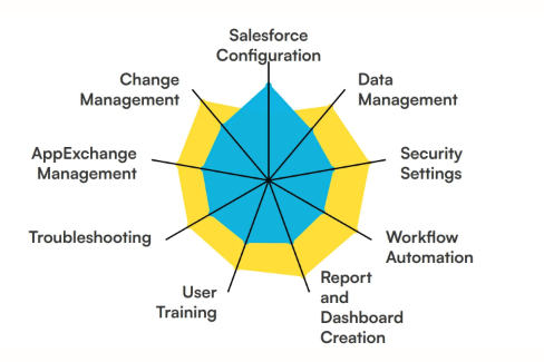 skills for administrator