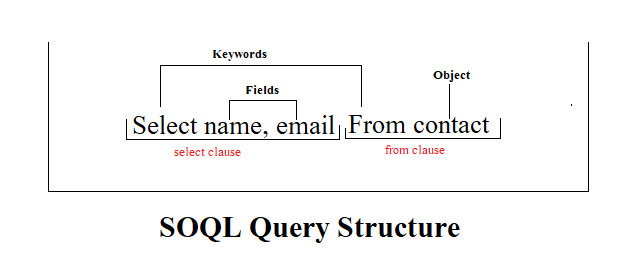 query structure