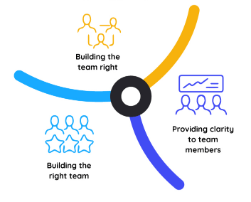 steps for Creating Synergy
