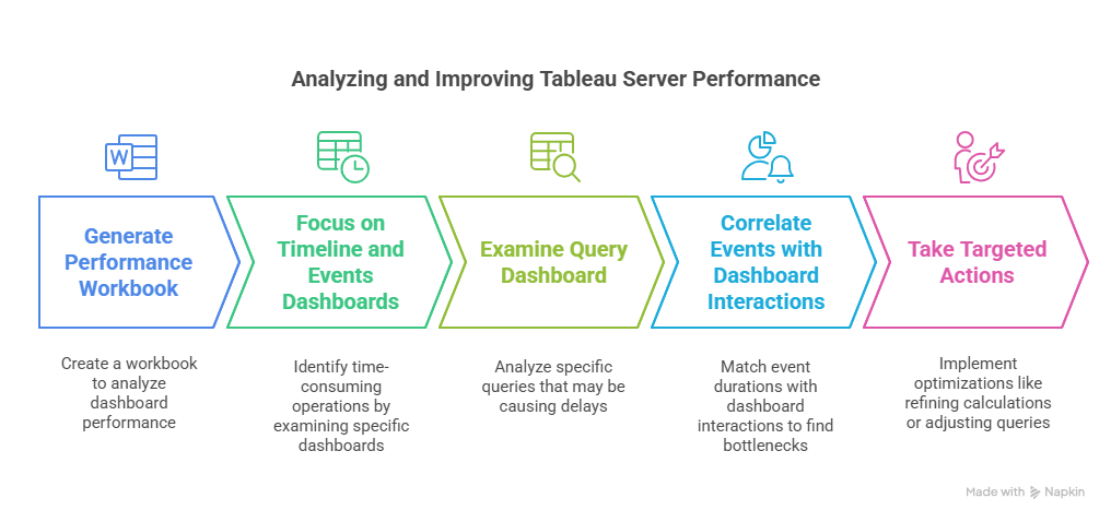 Why Performance Tuning Matters in Tableau Server