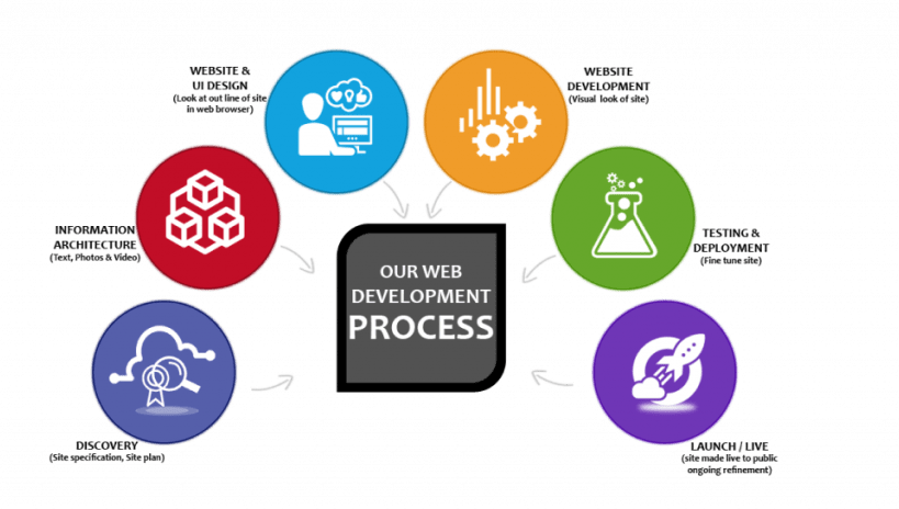 web-app-development-process-softsuave-1024x580