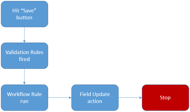 Validation rule