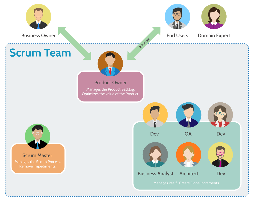 Scrum Team