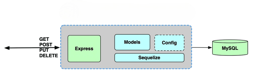 RESTful API with express
- Article