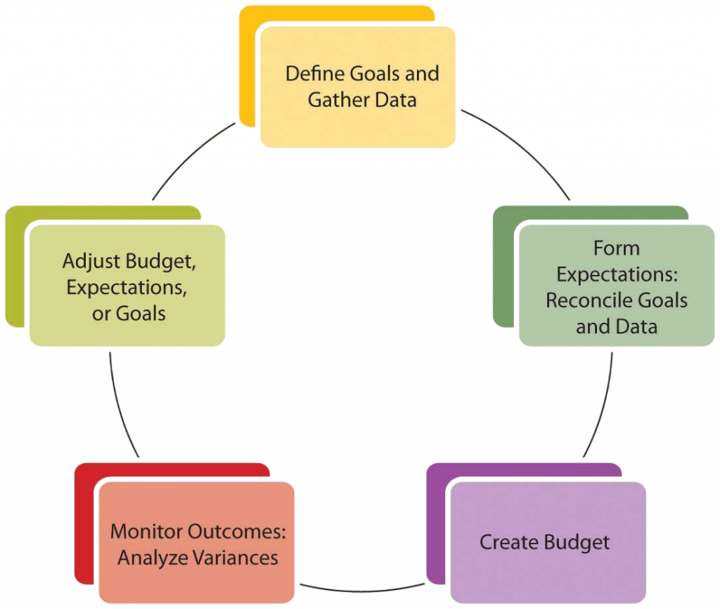 Budget Preparation Article
