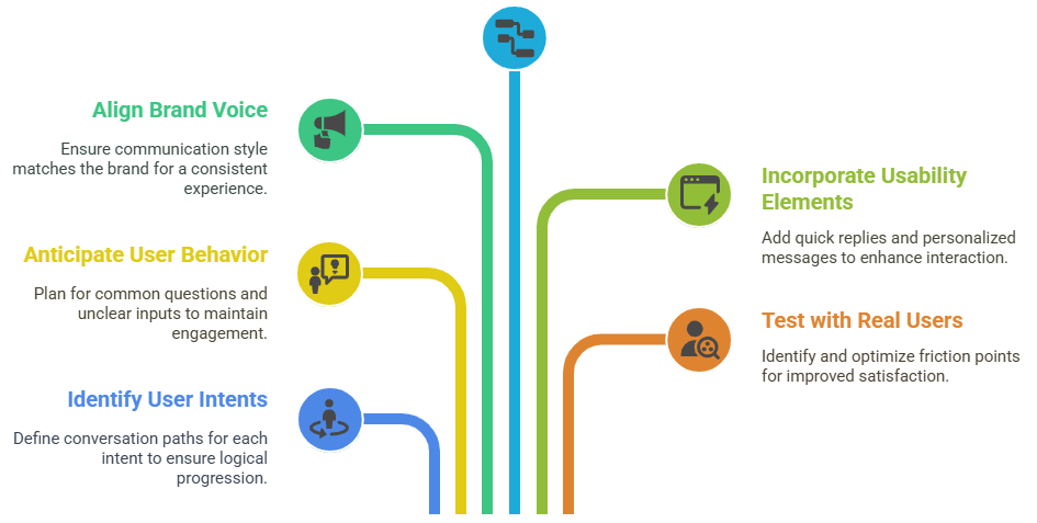 Designing the Chat Flow
ACTE