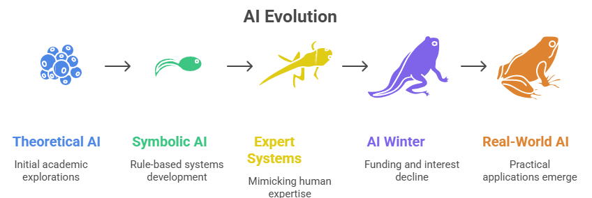 Evolution of AI ACTE