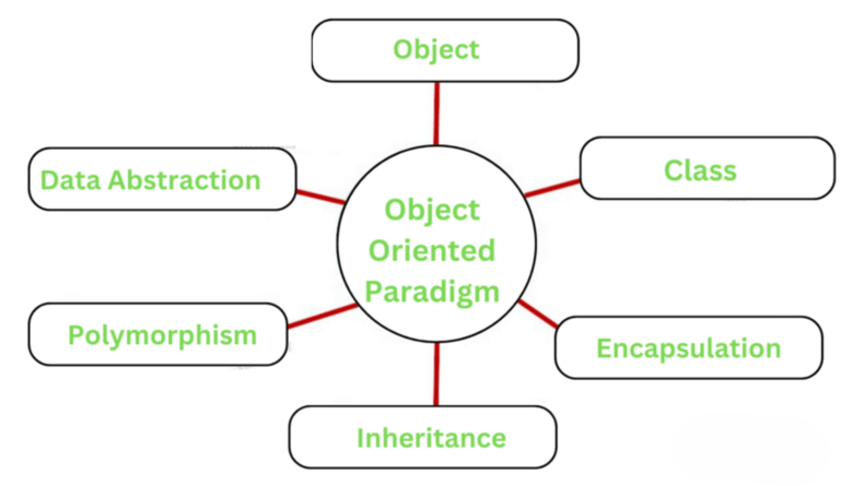 Apex Programming Concepts-ACTE