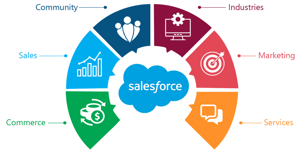 Use Salesforce Record Types