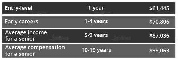 Power BI Salary in India