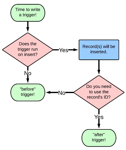 Understanding the Salesforce Order of Execution