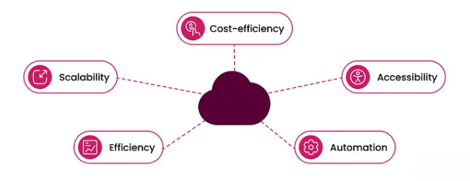 Exploring the Connection Between Data Science and Cloud Computing