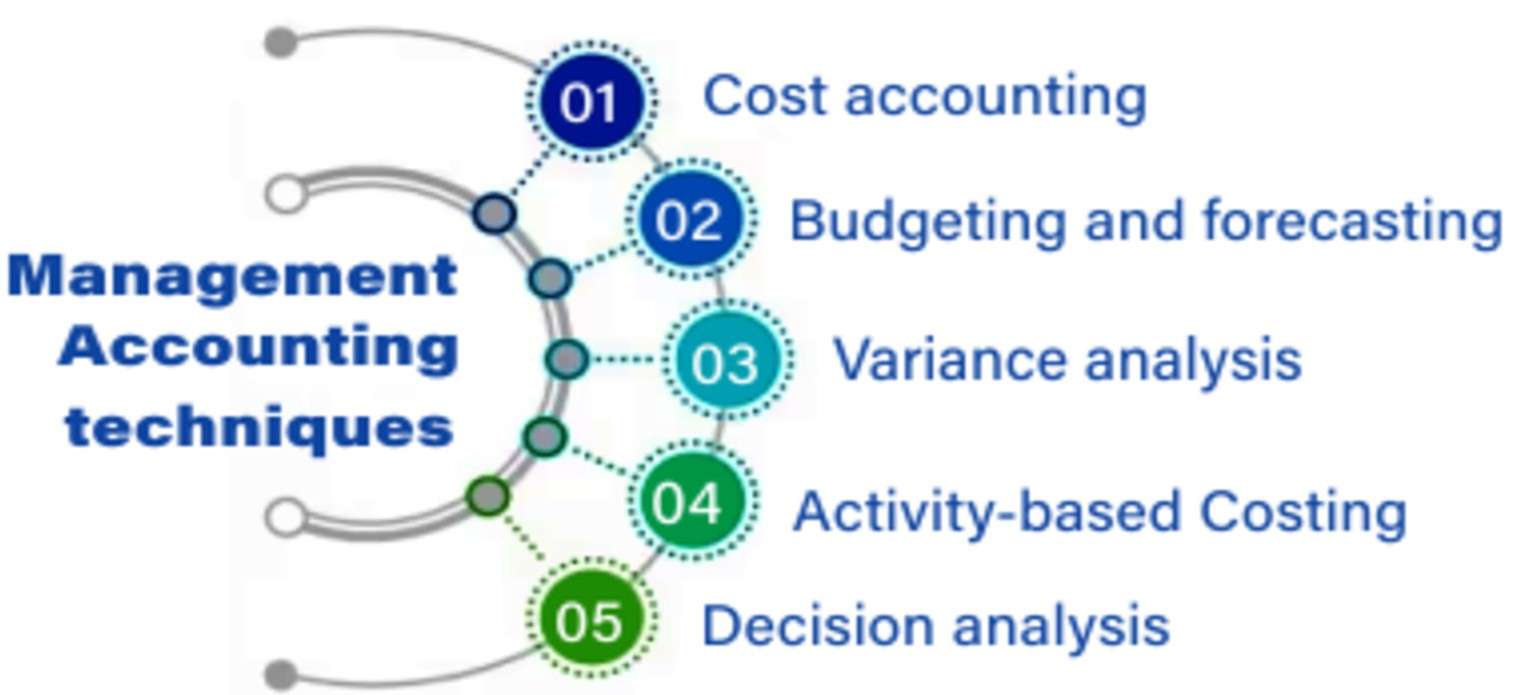 Budgeting in Management Accounting Aritcle