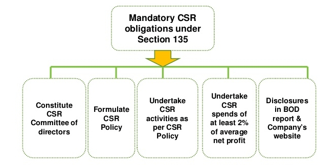 What is Corporate Social Responsibility