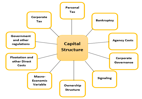 Importance of Capital Structure Article
