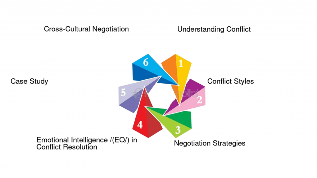 Negotiation in Conflict Resolution Article