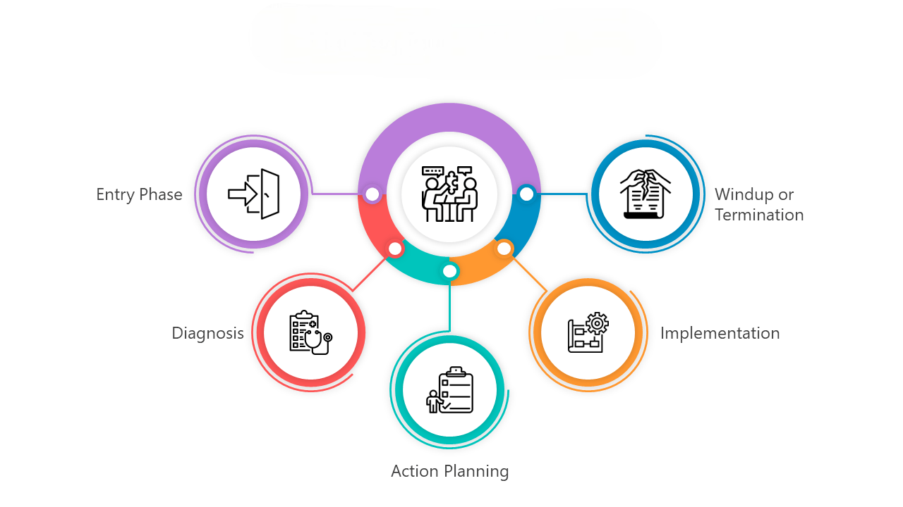 Consulting Methodologies and Best Practices-ACTE