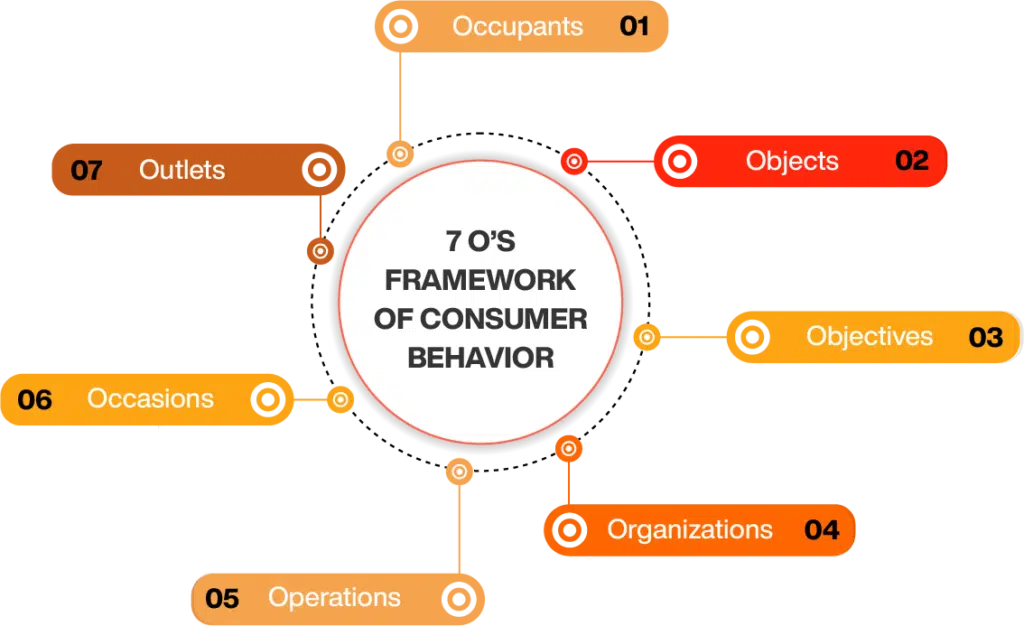 Consumer Behavior in Services Article