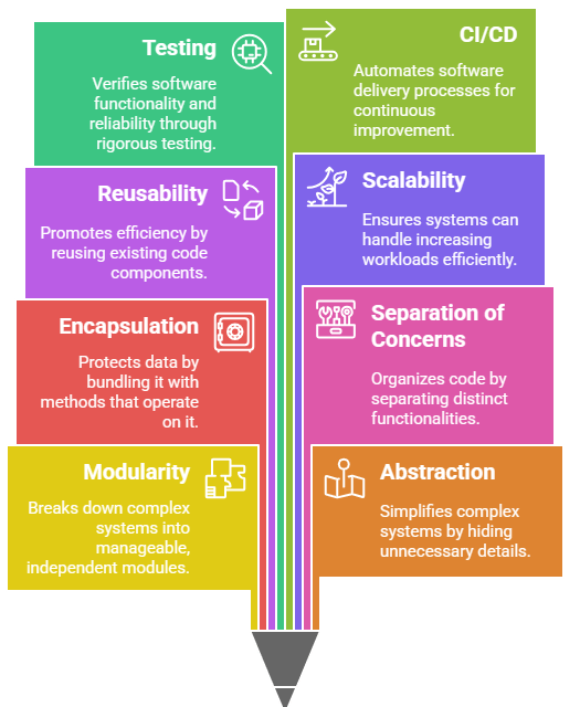 Core Principles of Software Engineering_ An Infographic Guide - ACTE