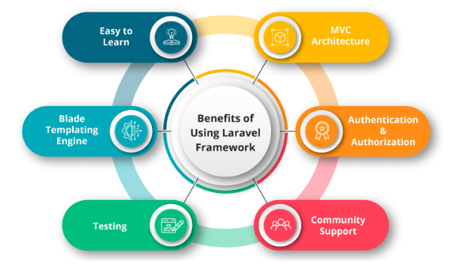 Web Apps with Laravel and Vue.js