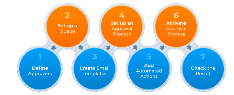 Workflow with Salesforce Approval Process