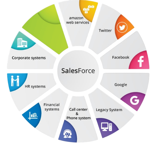 Salesforce: A Force to Be Reckoned With for Sales
