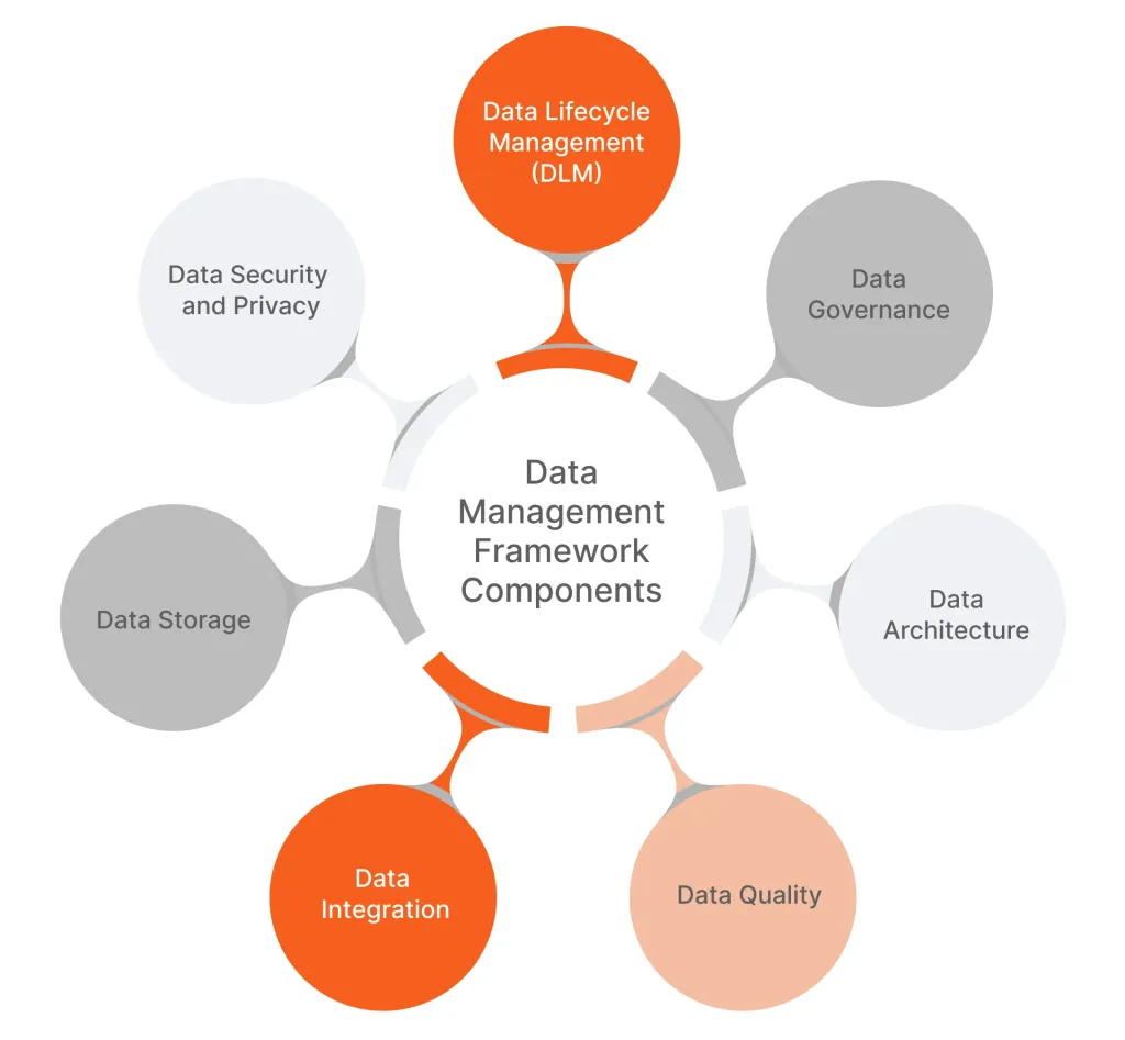 Data-Management-Framework-Components ACTE