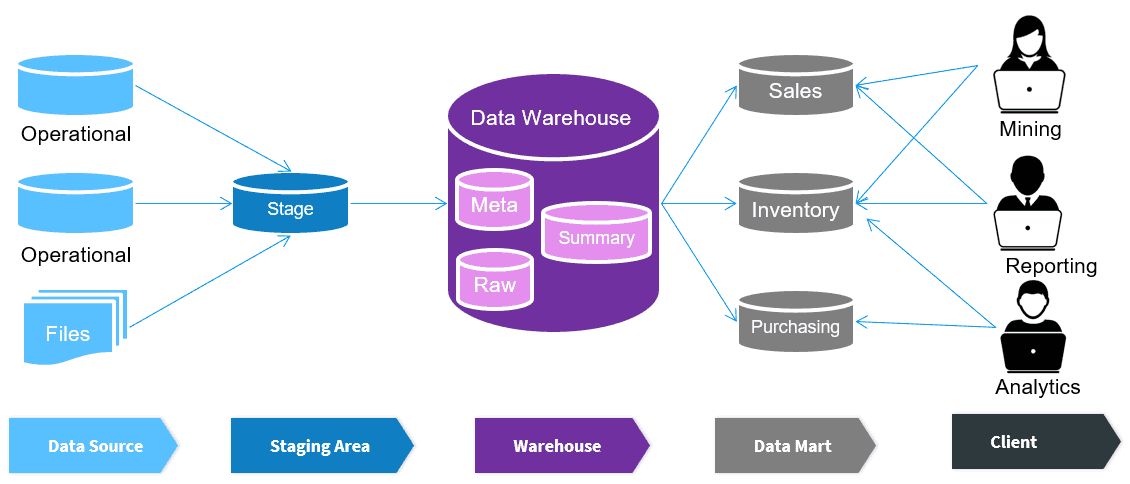 Data Warehousing ACTE
