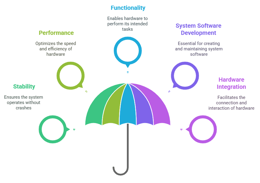 Guide on System Software