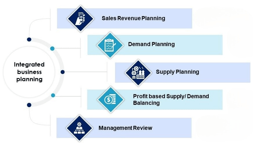 Duration and Structure of an Integrated MBA-ACTE