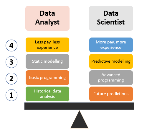 Differences Between Data Scientist vs Data Analyst