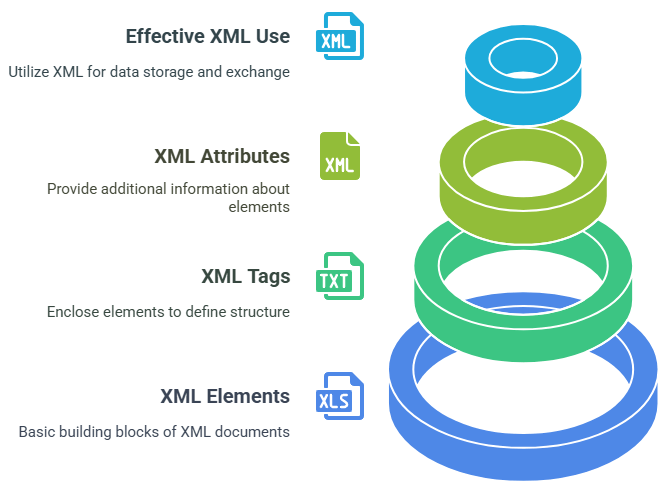 Explain What is XML