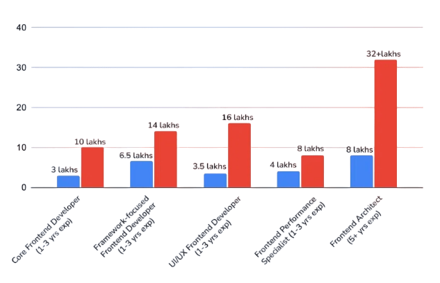 Front-End Developer Salary Explained