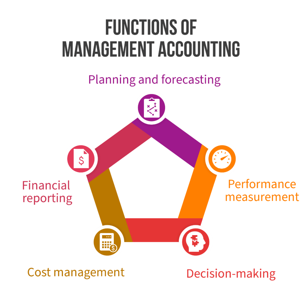 Functions of Management Accounting Article