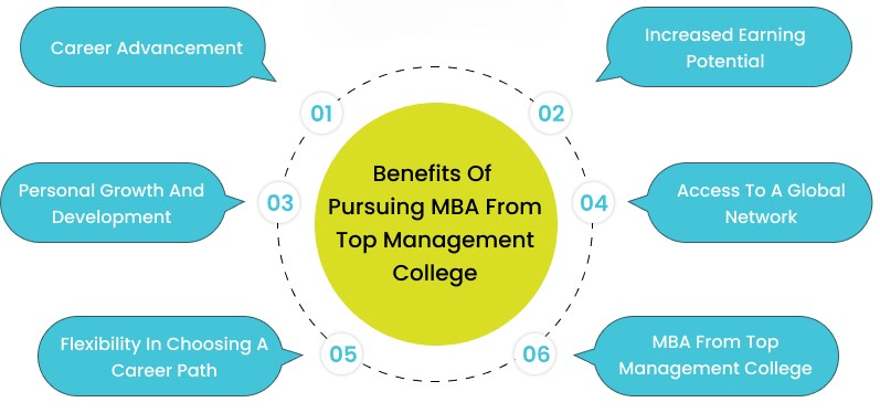 Best MBA Colleges with Low Fees and High ROI Article
