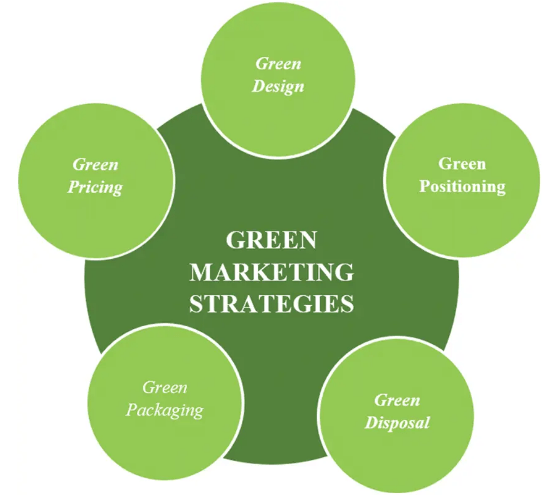 What is Green Marketing Article